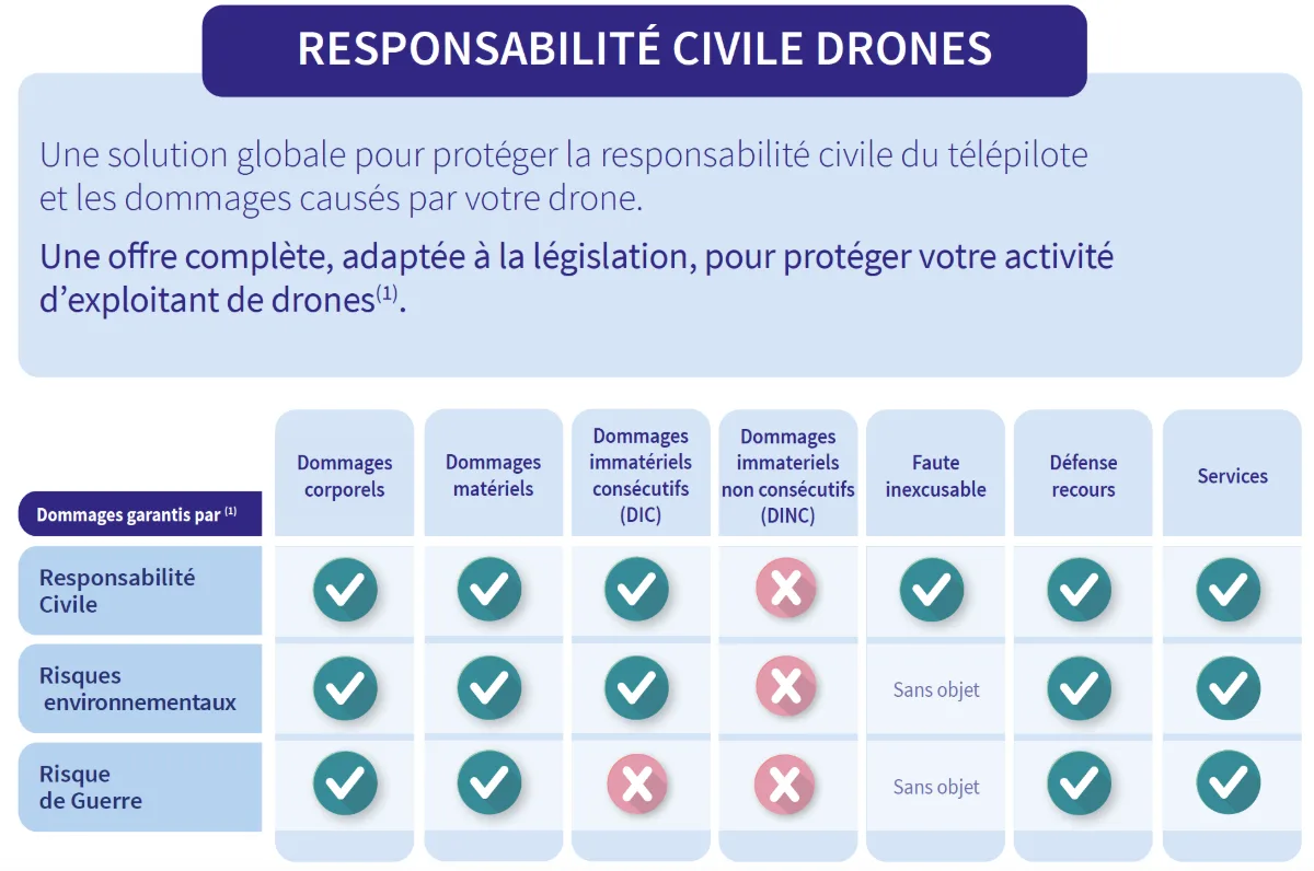 Tableau des garanties de la responsabilité civile drones AXA